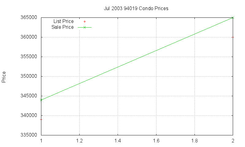 94019 Condos Just Sold 2003-07