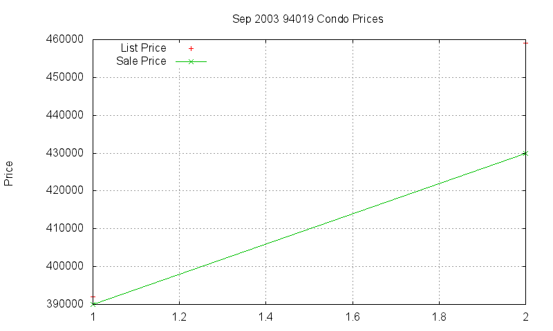94019 Condos Just Sold 2003-09