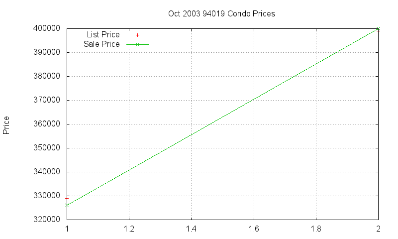 94019 Condos Just Sold 2003-10