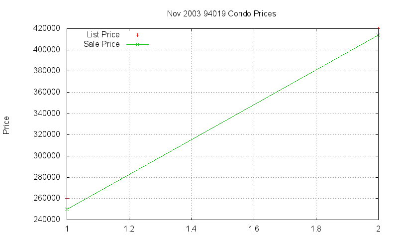 94019 Condos Just Sold 2003-11