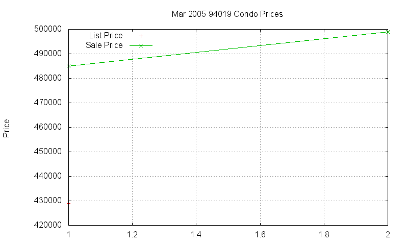 94019 Condos Just Sold 2005-03