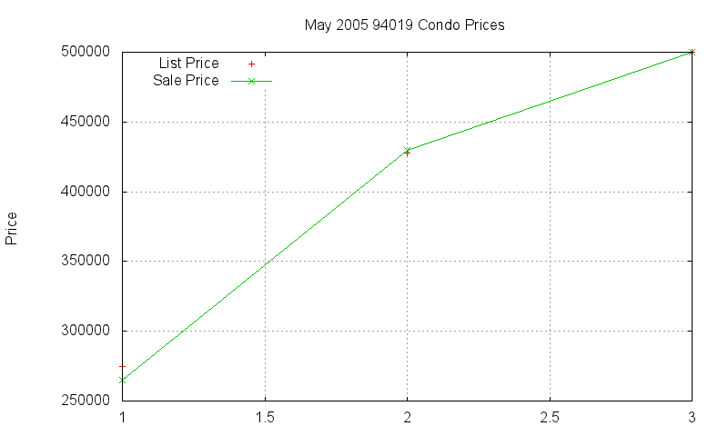 94019 Condos Just Sold 2005-05