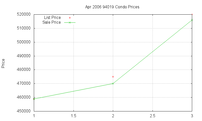94019 Condos Just Sold 2006-04