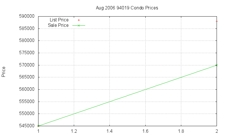 94019 Condos Just Sold 2006-08