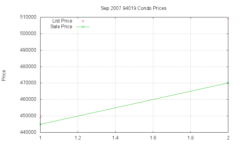 94019 Condos Just Sold 2007-09