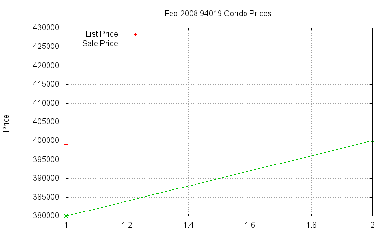 94019 Condos Just Sold 2008-02