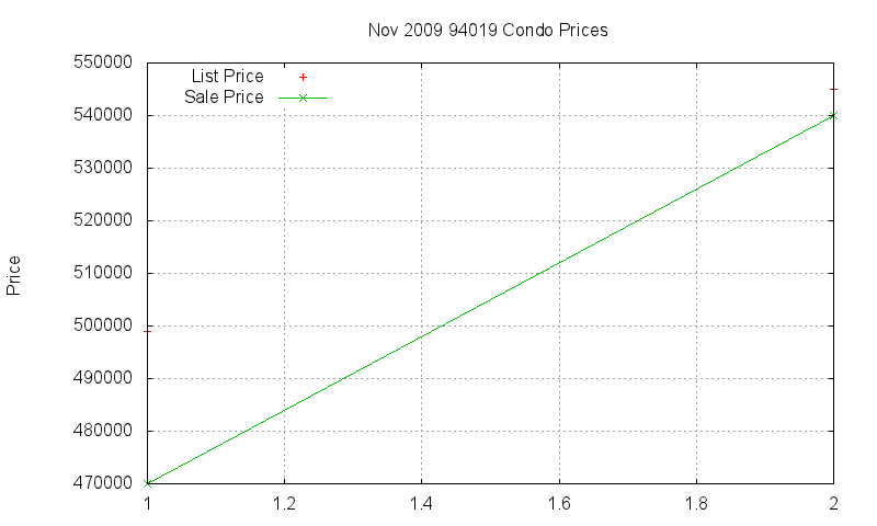 94019 Condos Just Sold 2009-11
