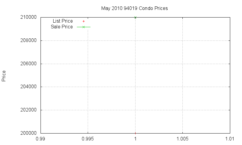 94019 Condos Just Sold 2010-05 94019 Condos Just Sold 2010-05