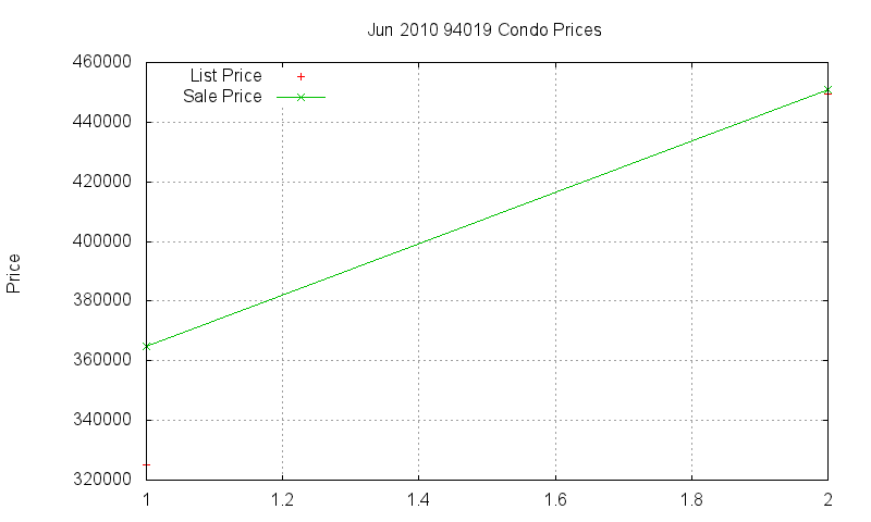 94019 Condos Just Sold 2010-06