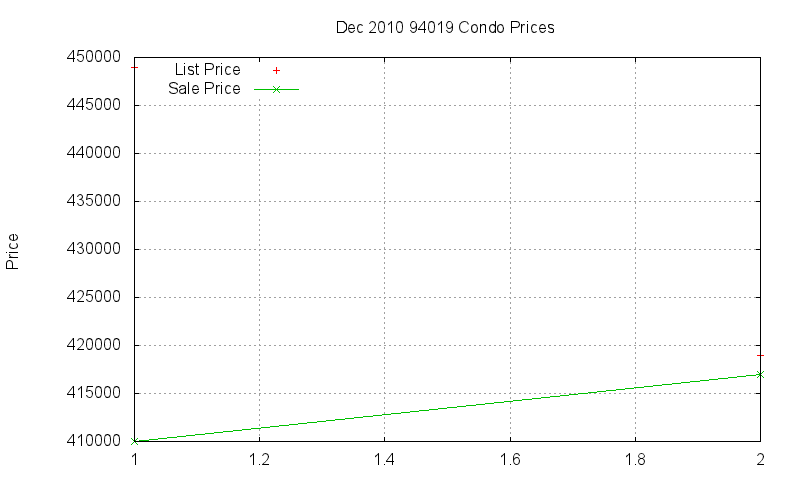 94019 Condos Just Sold 2010-12