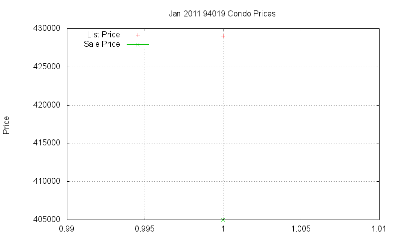 94019 Condos Just Sold 2011-01