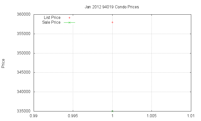 94019 Condos Just Sold 2012-01