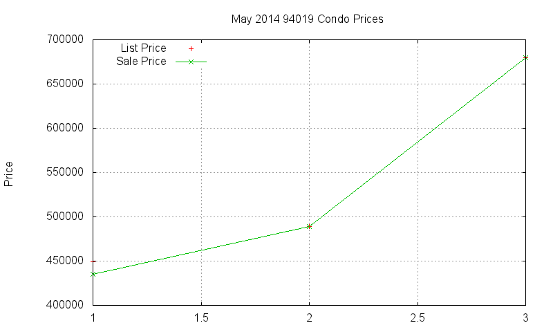 94019 Condos Just Sold 2014-05