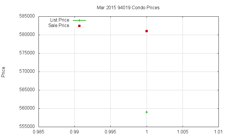 94019 Condos Just Sold 2015-03