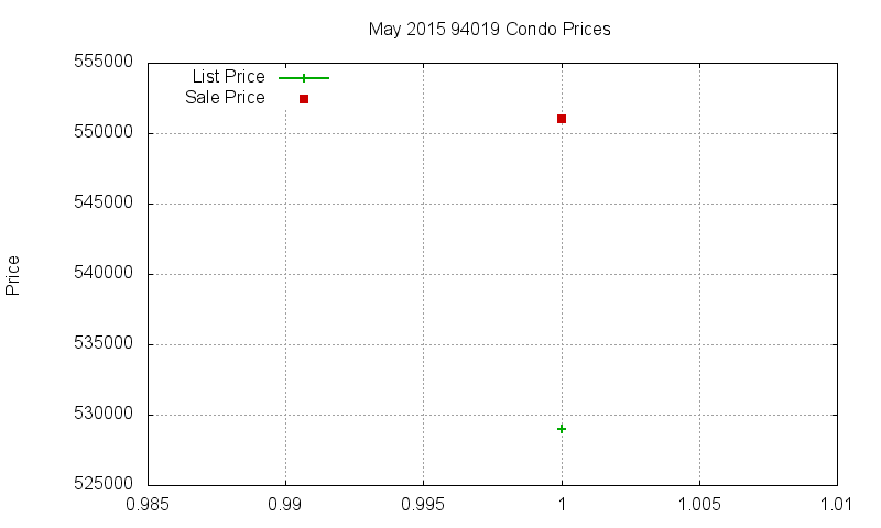 94019 Condos Just Sold 2015-05