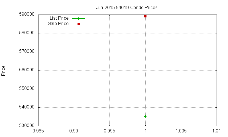 94019 Condos Just Sold 2015-06