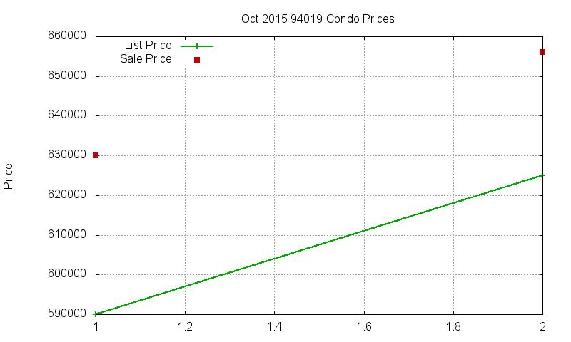94019 Condos Just Sold 2015-10