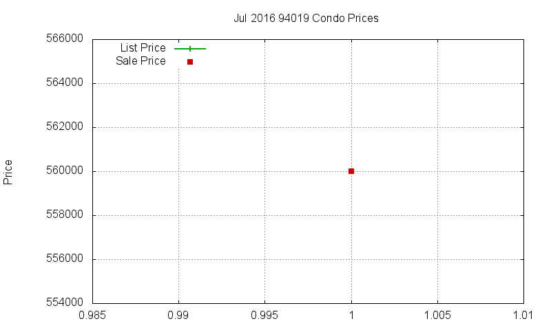94019 Condos Just Sold 2016-07