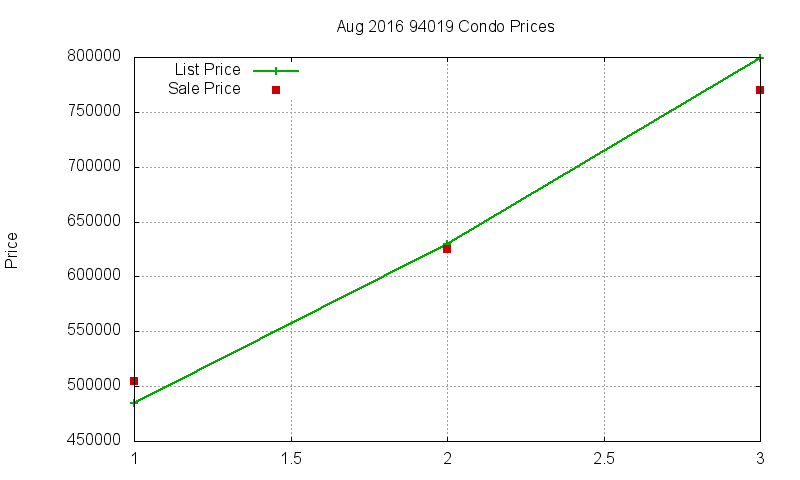 94019 Condos Just Sold 2016-08