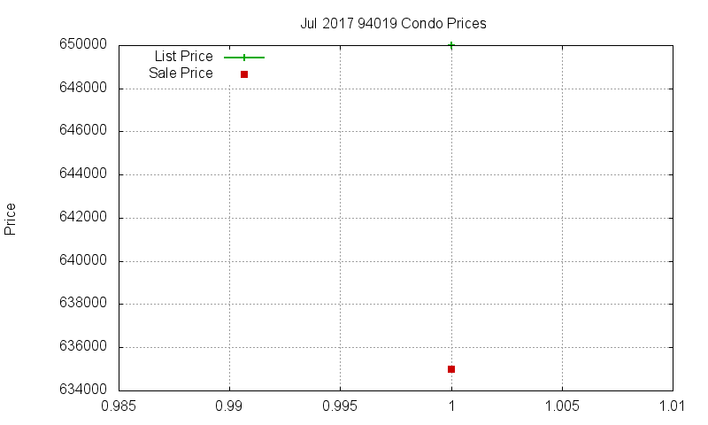 94019 Condos Just Sold 2017-07