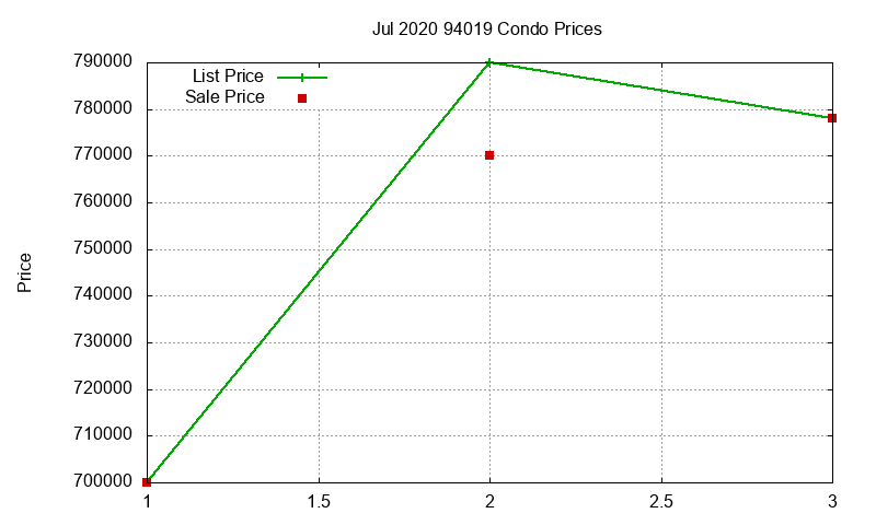 94019 Condos Just Sold 2020-07