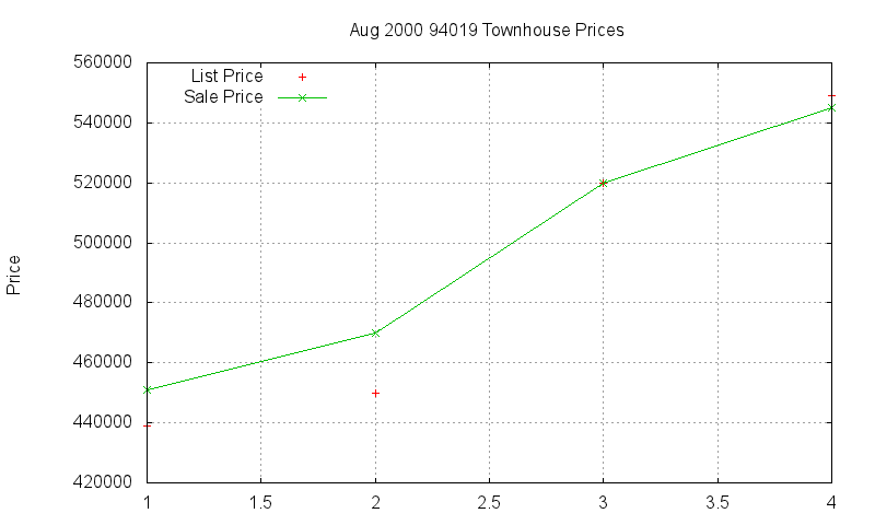 94019 Townhouses Just Sold 2000-08
