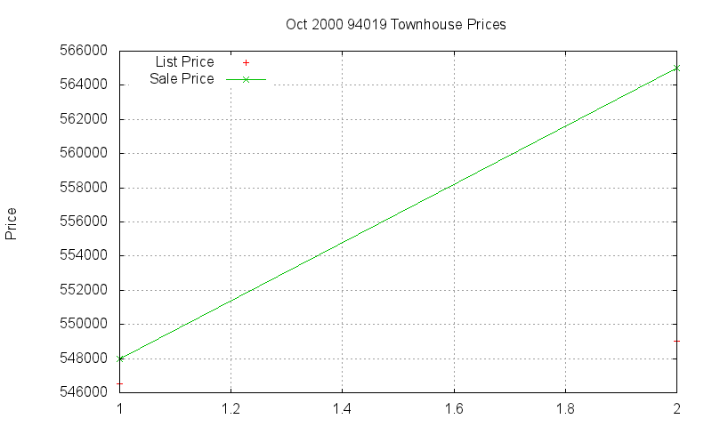 94019 Townhouses Just Sold 2000-10