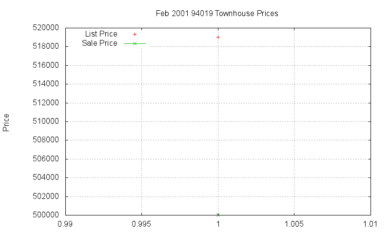 94019 Townhouses Just Sold 2001-02