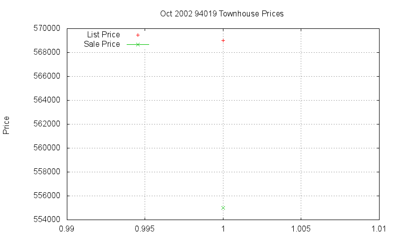 94019 Townhouses Just Sold 2002-10