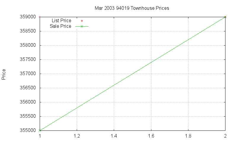 94019 Townhouses Just Sold 2003-03