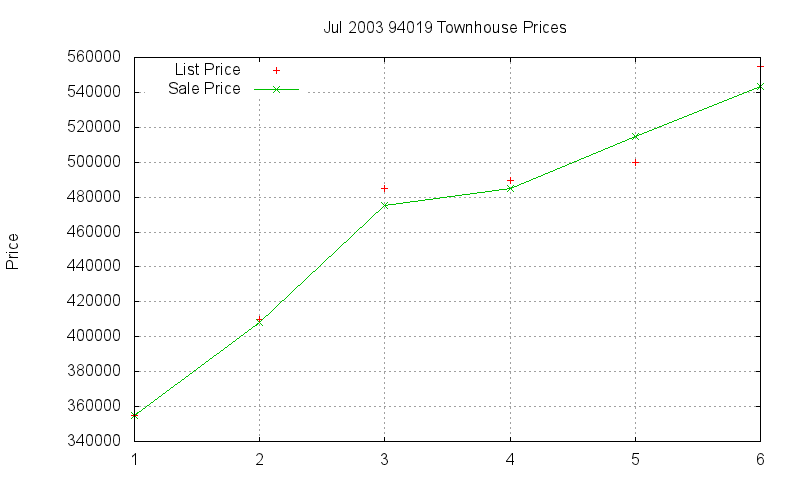 94019 Townhouses Just Sold 2003-07
