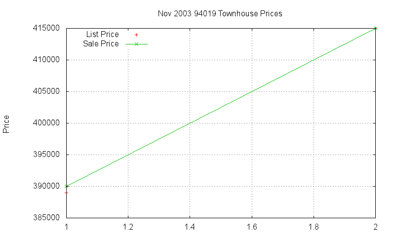 94019 Townhouses Just Sold 2003-11
