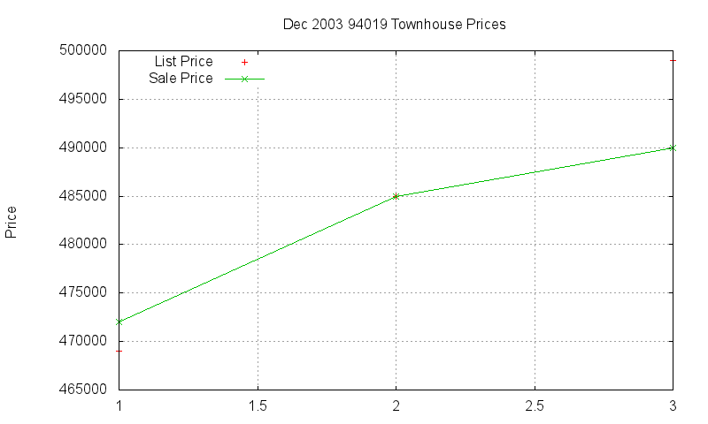 94019 Townhouses Just Sold 2003-12