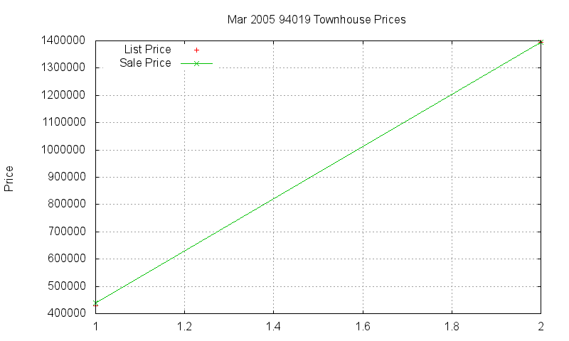 94019 Townhouses Just Sold 2005-03