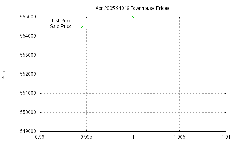 94019 Townhouses Just Sold 2005-04