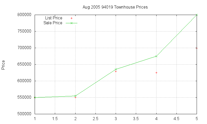 94019 Townhouses Just Sold 2005-08