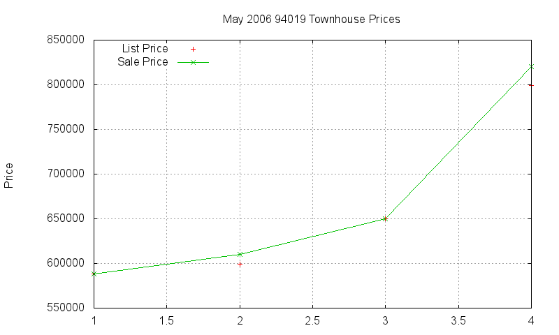 94019 Townhouses Just Sold 2006-05