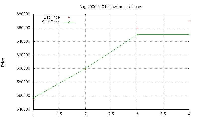 94019 Townhouses Just Sold 2006-08
