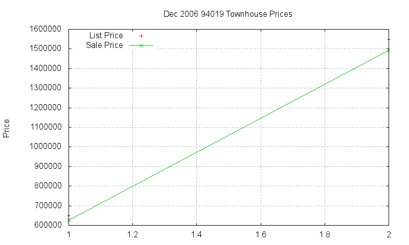 94019 Townhouses Just Sold 2006-12