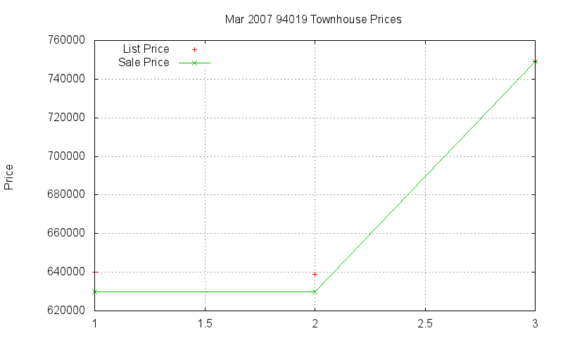 94019 Townhouses Just Sold 2007-03