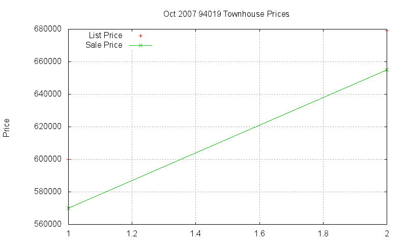 94019 Townhouses Just Sold 2007-10