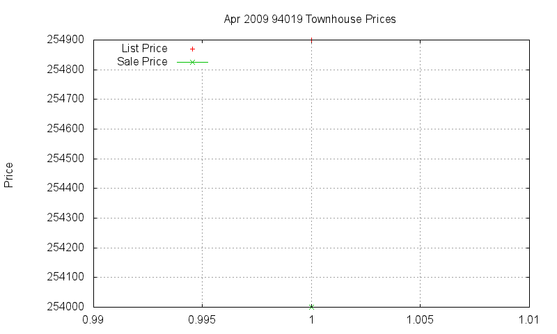 94019 Townhouses Just Sold 2009-04 94019 Townhouses Just Sold 2009-04