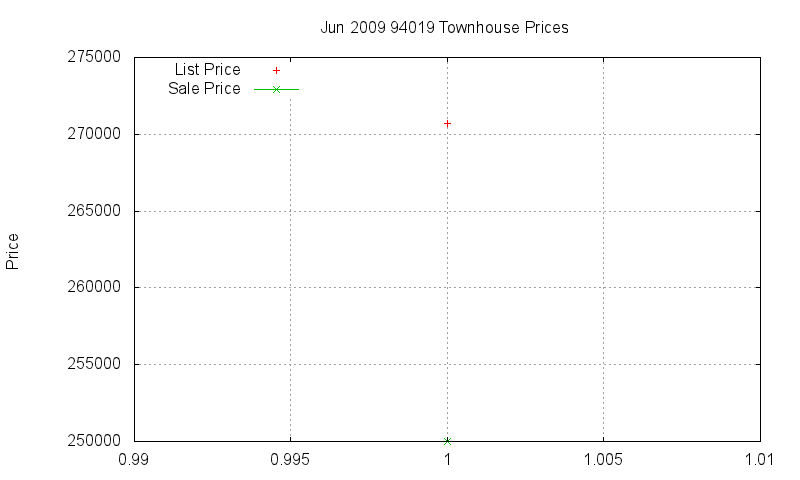 94019 Townhouses Just Sold 2009-06