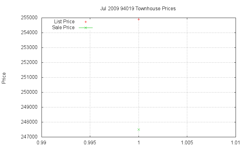 94019 Townhouses Just Sold 2009-07