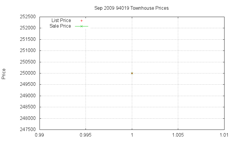 94019 Townhouses Just Sold 2009-09
