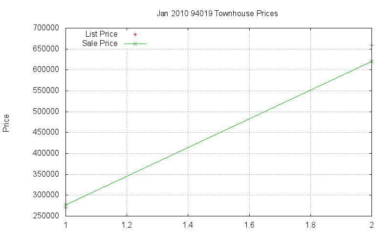 94019 Townhouses Just Sold 2010-01