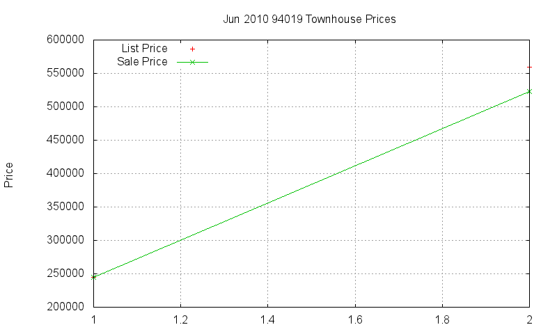94019 Townhouses Just Sold 2010-06