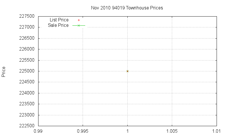 94019 Townhouses Just Sold 2010-11