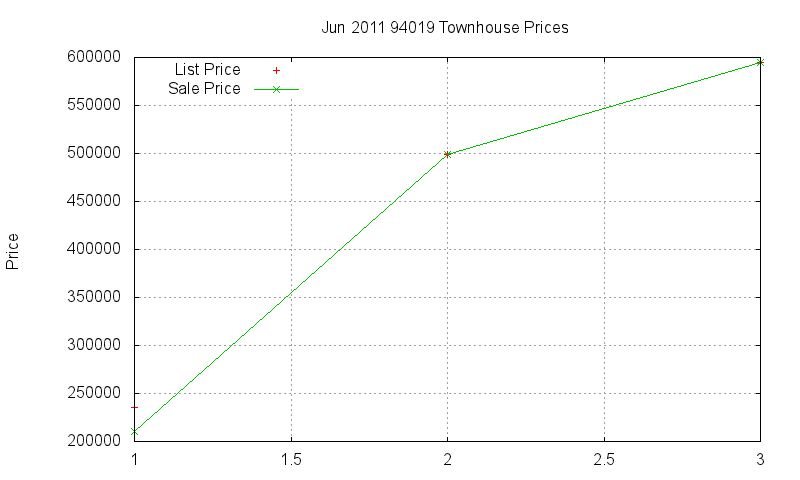 94019 Townhouses Just Sold 2011-06