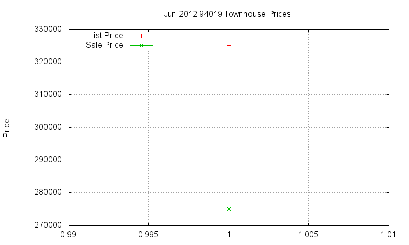 94019 Townhouses Just Sold 2012-06